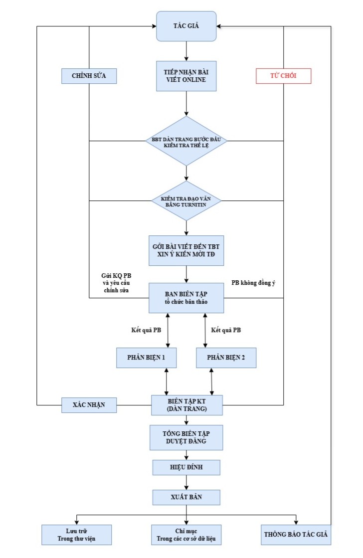 Lưu đồ quy trình phản biện và xuất bản